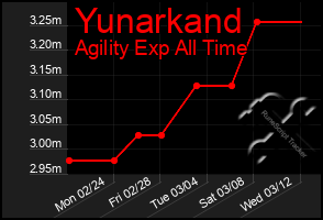 Total Graph of Yunarkand