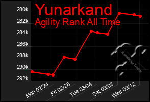 Total Graph of Yunarkand