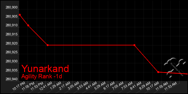 Last 24 Hours Graph of Yunarkand