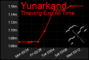 Total Graph of Yunarkand