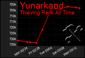 Total Graph of Yunarkand