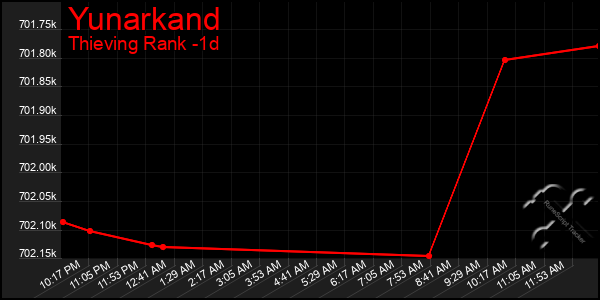 Last 24 Hours Graph of Yunarkand