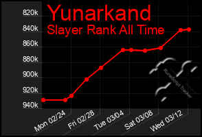 Total Graph of Yunarkand