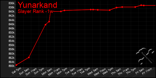 Last 7 Days Graph of Yunarkand