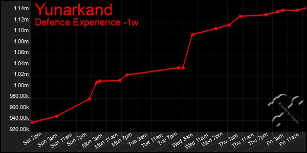 Last 7 Days Graph of Yunarkand