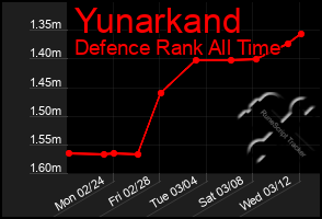 Total Graph of Yunarkand