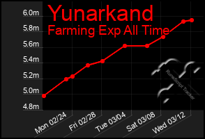 Total Graph of Yunarkand