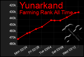 Total Graph of Yunarkand