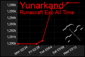 Total Graph of Yunarkand