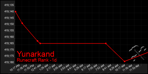 Last 24 Hours Graph of Yunarkand