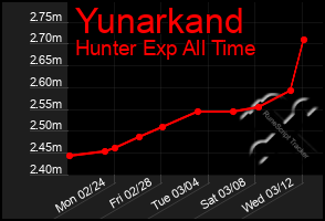 Total Graph of Yunarkand