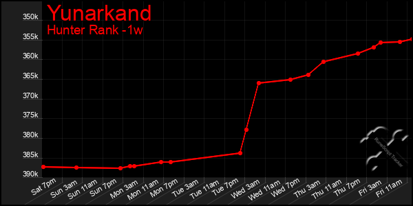 Last 7 Days Graph of Yunarkand