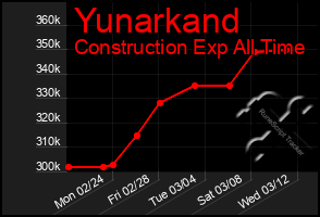 Total Graph of Yunarkand