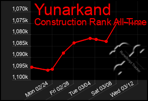 Total Graph of Yunarkand