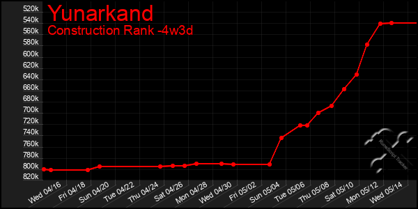 Last 31 Days Graph of Yunarkand