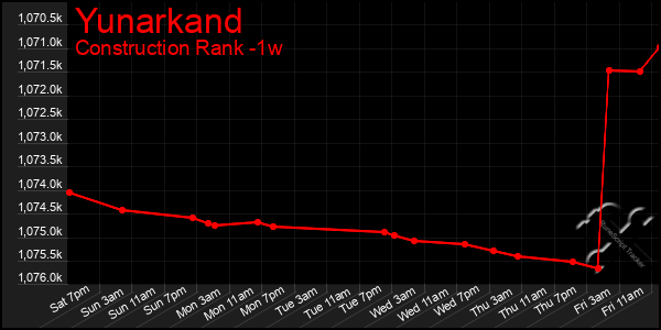 Last 7 Days Graph of Yunarkand