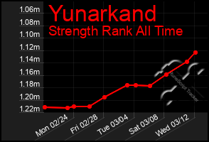 Total Graph of Yunarkand