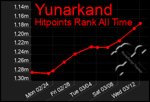 Total Graph of Yunarkand