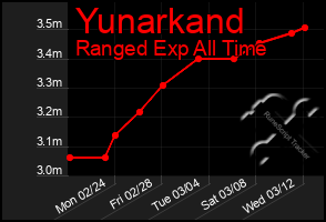 Total Graph of Yunarkand