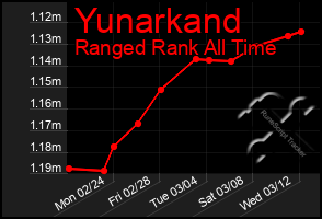 Total Graph of Yunarkand