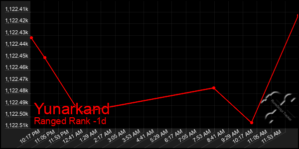 Last 24 Hours Graph of Yunarkand