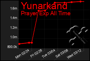 Total Graph of Yunarkand