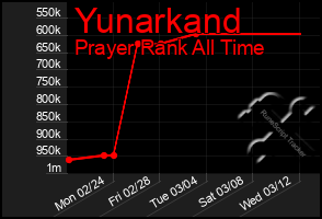 Total Graph of Yunarkand