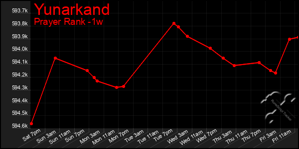 Last 7 Days Graph of Yunarkand