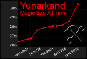 Total Graph of Yunarkand