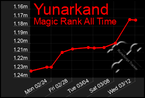 Total Graph of Yunarkand