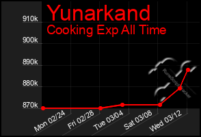 Total Graph of Yunarkand