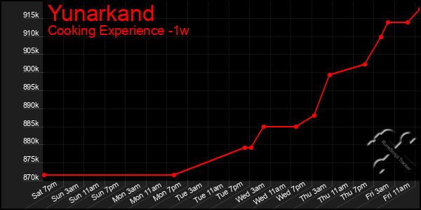 Last 7 Days Graph of Yunarkand