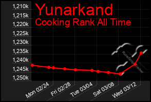 Total Graph of Yunarkand