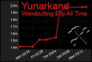 Total Graph of Yunarkand