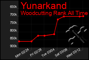 Total Graph of Yunarkand