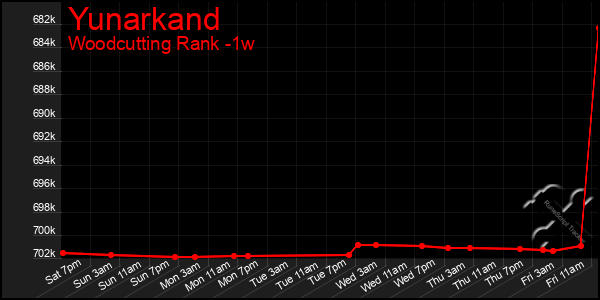 Last 7 Days Graph of Yunarkand