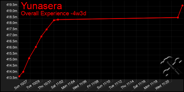 Last 31 Days Graph of Yunasera