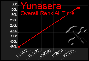 Total Graph of Yunasera