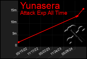 Total Graph of Yunasera