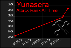 Total Graph of Yunasera