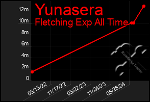 Total Graph of Yunasera