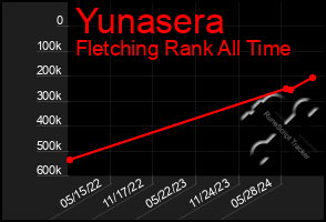 Total Graph of Yunasera