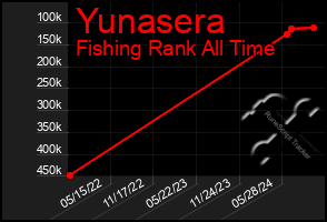 Total Graph of Yunasera