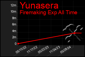 Total Graph of Yunasera