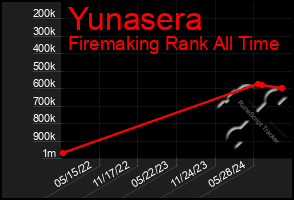 Total Graph of Yunasera