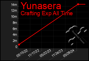 Total Graph of Yunasera