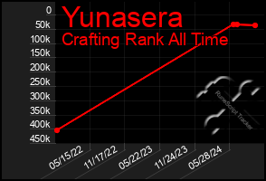 Total Graph of Yunasera