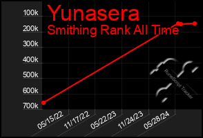 Total Graph of Yunasera