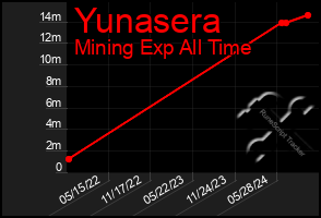 Total Graph of Yunasera