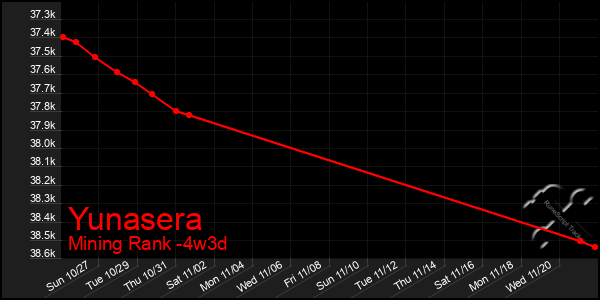 Last 31 Days Graph of Yunasera